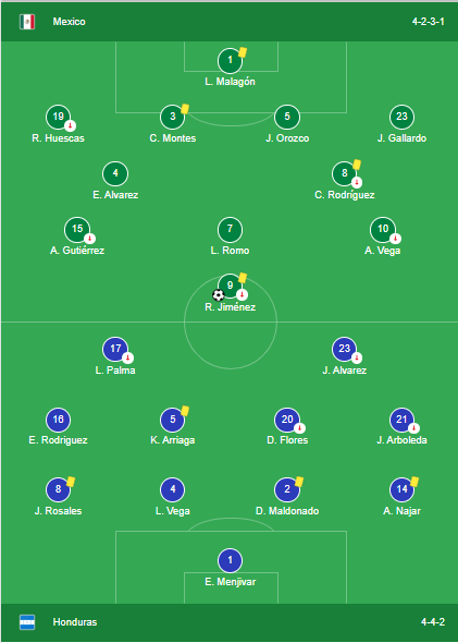 Mexico vs Honduras Lineup