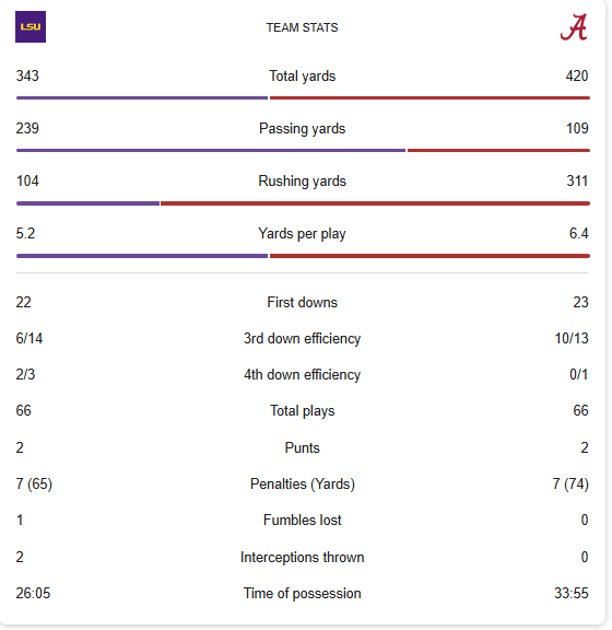 Team Stats Alabama vs LSU